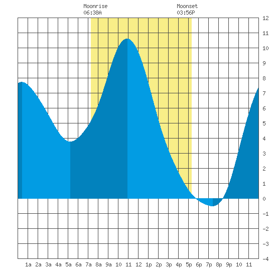 Coyote Creek tide chart for Friday, January 20, 2023