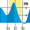 Coyote Creek tide chart for Friday, January 20, 2023