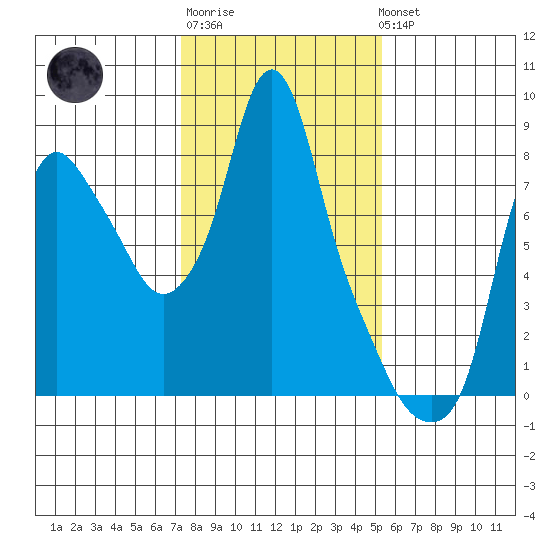 Coyote Creek tide chart for Saturday, January 21, 2023