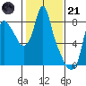 Coyote Creek tide chart for Saturday, January 21, 2023