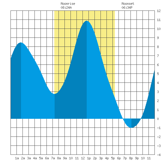 Coyote Creek tide chart for Sunday, January 22, 2023