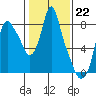 Coyote Creek tide chart for Sunday, January 22, 2023