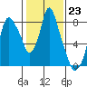 Coyote Creek tide chart for Monday, January 23, 2023