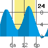Coyote Creek tide chart for Tuesday, January 24, 2023