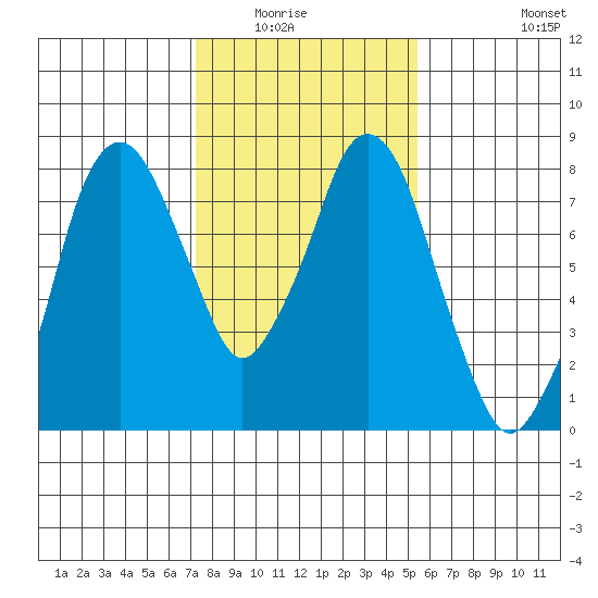 Coyote Creek tide chart for Wednesday, January 25, 2023