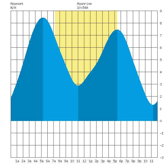 Coyote Creek tide chart for Friday, January 27, 2023