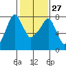 Coyote Creek tide chart for Friday, January 27, 2023