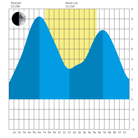 Coyote Creek tide chart for Saturday, January 28, 2023