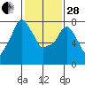 Coyote Creek tide chart for Saturday, January 28, 2023