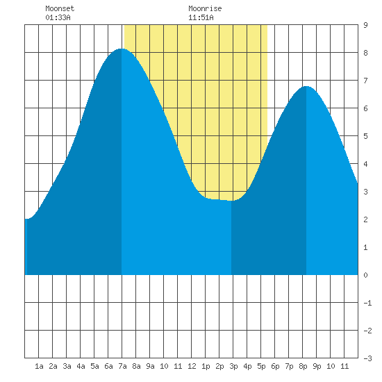 Coyote Creek tide chart for Sunday, January 29, 2023