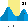 Coyote Creek tide chart for Sunday, January 29, 2023