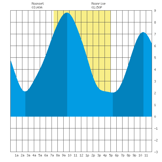 Coyote Creek tide chart for Monday, January 2, 2023