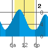 Coyote Creek tide chart for Monday, January 2, 2023