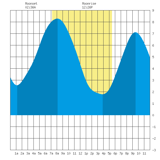 Coyote Creek tide chart for Monday, January 30, 2023