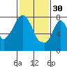 Coyote Creek tide chart for Monday, January 30, 2023