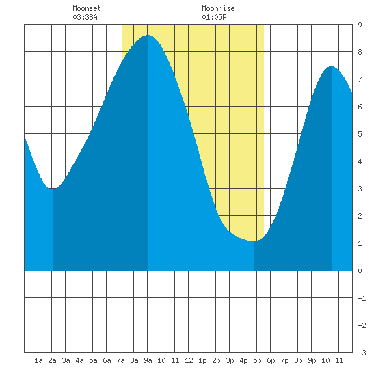 Coyote Creek tide chart for Tuesday, January 31, 2023