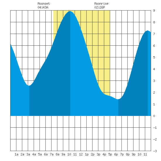 Coyote Creek tide chart for Tuesday, January 3, 2023