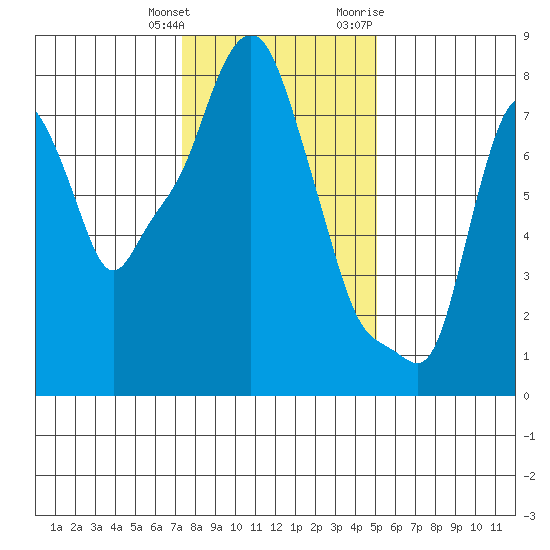 Coyote Creek tide chart for Wednesday, January 4, 2023