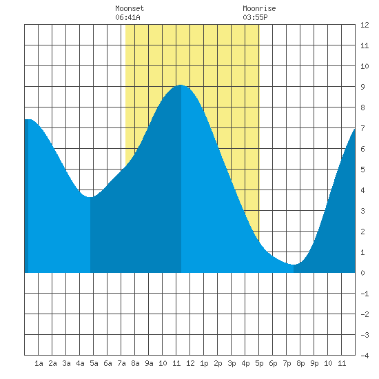 Coyote Creek tide chart for Thursday, January 5, 2023