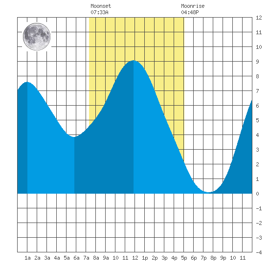 Coyote Creek tide chart for Friday, January 6, 2023