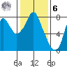 Coyote Creek tide chart for Friday, January 6, 2023