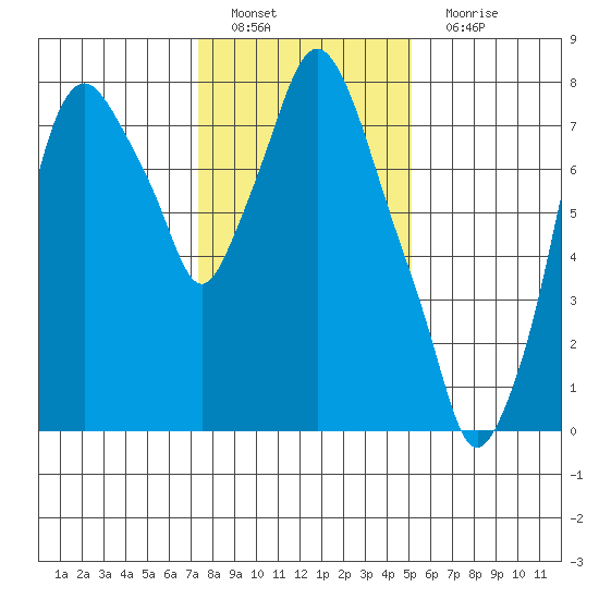 Coyote Creek tide chart for Sunday, January 8, 2023