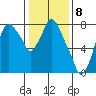 Coyote Creek tide chart for Sunday, January 8, 2023