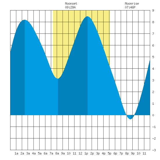 Coyote Creek tide chart for Monday, January 9, 2023