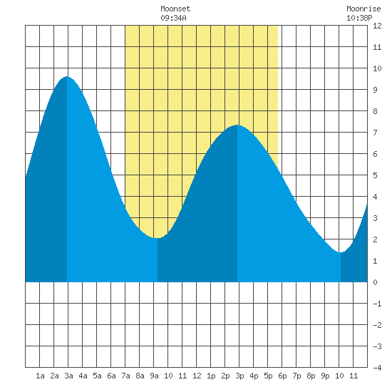 Coyote Creek tide chart for Friday, February 10, 2023