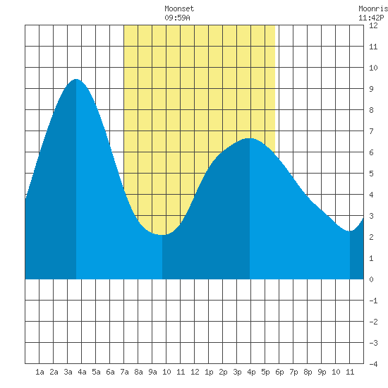Coyote Creek tide chart for Saturday, February 11, 2023