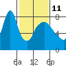 Coyote Creek tide chart for Saturday, February 11, 2023
