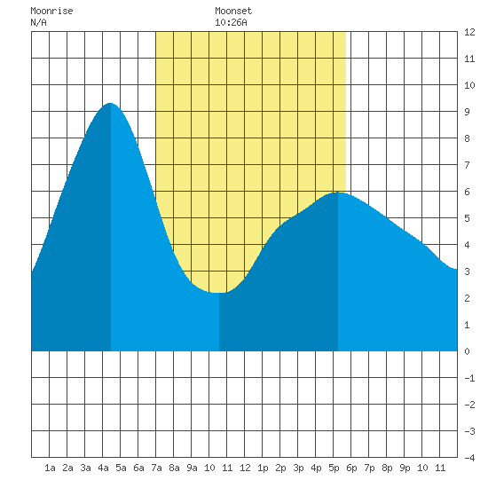 Coyote Creek tide chart for Sunday, February 12, 2023