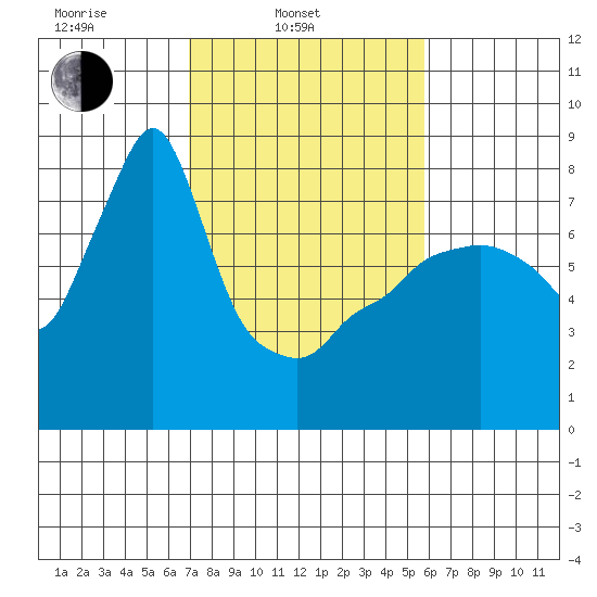 Coyote Creek tide chart for Monday, February 13, 2023