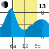 Coyote Creek tide chart for Monday, February 13, 2023