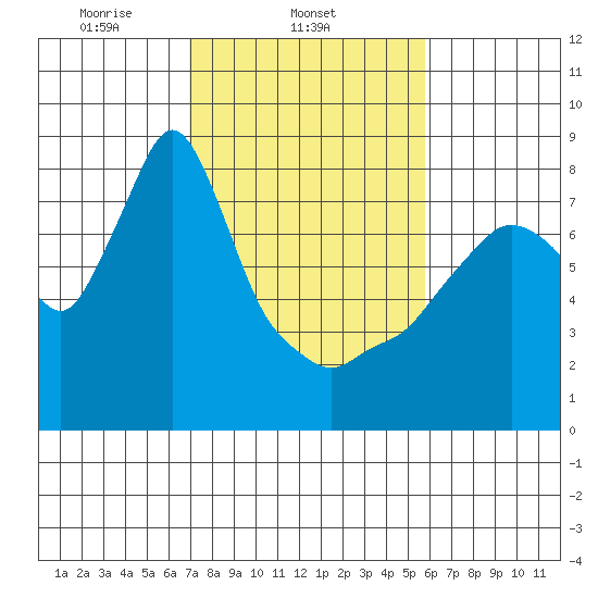 Coyote Creek tide chart for Tuesday, February 14, 2023