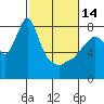 Coyote Creek tide chart for Tuesday, February 14, 2023