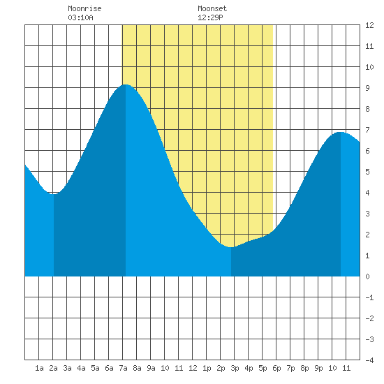 Coyote Creek tide chart for Wednesday, February 15, 2023