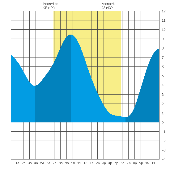 Coyote Creek tide chart for Friday, February 17, 2023