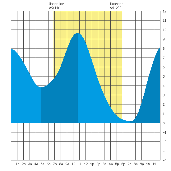 Coyote Creek tide chart for Saturday, February 18, 2023