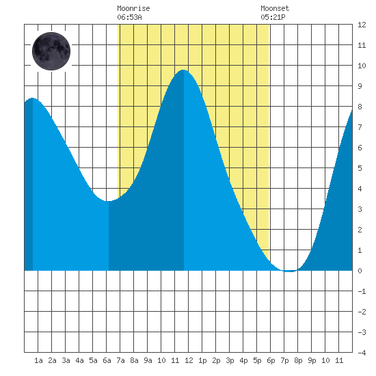 Coyote Creek tide chart for Sunday, February 19, 2023