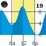 Coyote Creek tide chart for Sunday, February 19, 2023