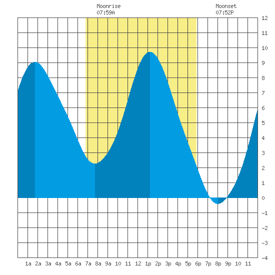 Coyote Creek tide chart for Tuesday, February 21, 2023