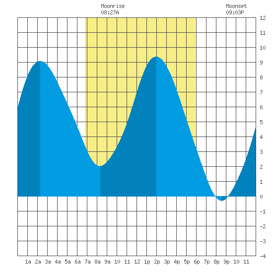 Coyote Creek tide chart for Wednesday, February 22, 2023