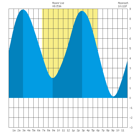 Coyote Creek tide chart for Thursday, February 23, 2023