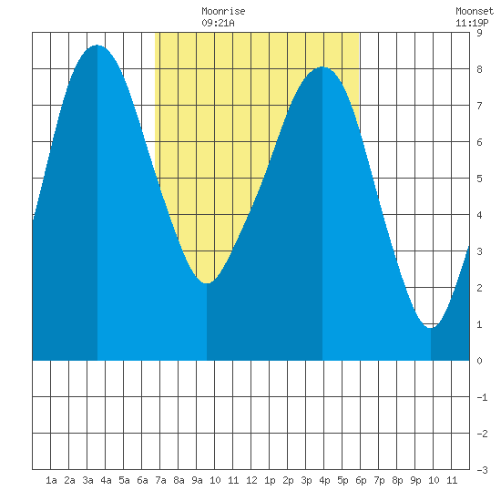 Coyote Creek tide chart for Friday, February 24, 2023