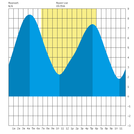 Coyote Creek tide chart for Saturday, February 25, 2023