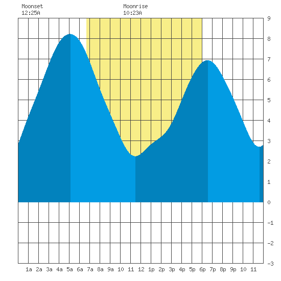 Coyote Creek tide chart for Sunday, February 26, 2023