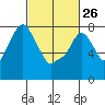 Coyote Creek tide chart for Sunday, February 26, 2023