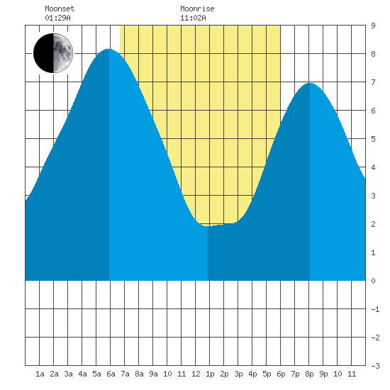 Coyote Creek tide chart for Monday, February 27, 2023
