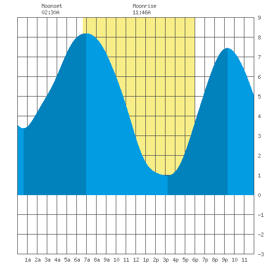 Coyote Creek tide chart for Tuesday, February 28, 2023